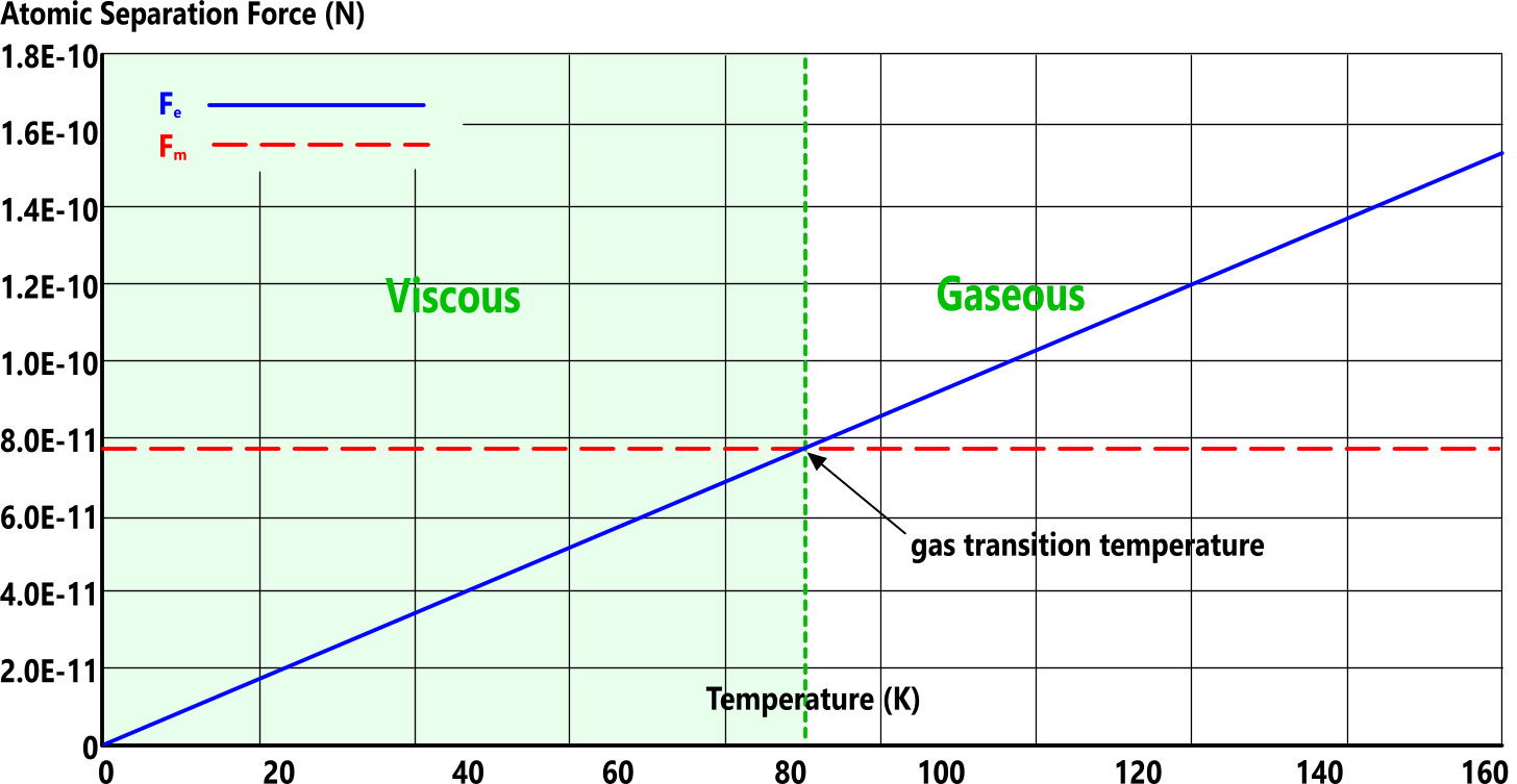 The forces defining the transition between viscous and gaseous matter