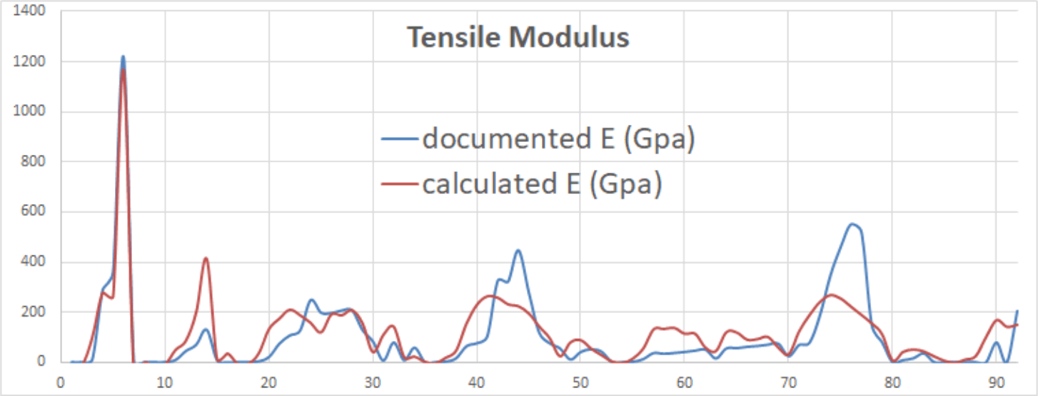 Tensile (Young's) modulus of elemental matter based upon inter-atomic forces