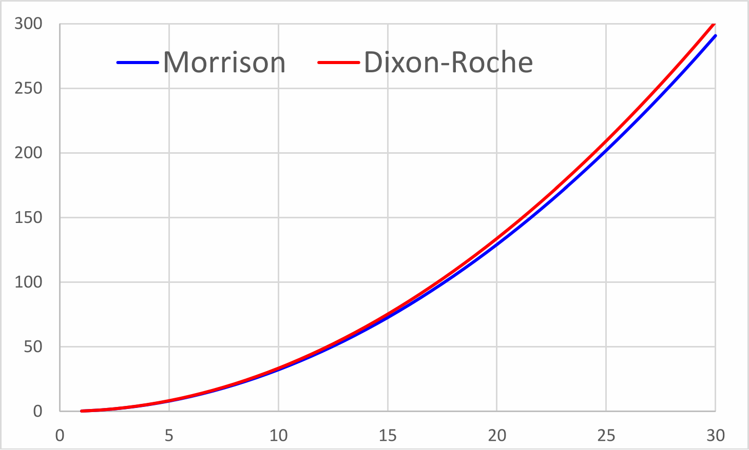 atomspheric drag force; Morrison vs Dixon-Roche