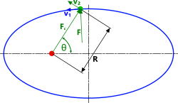 Centrifugal force in an orbiting body