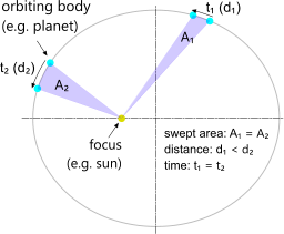 The theory of swept area proportional to orbital time
