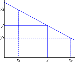 Graph with a negative slope