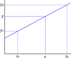 Graph with a positive slope