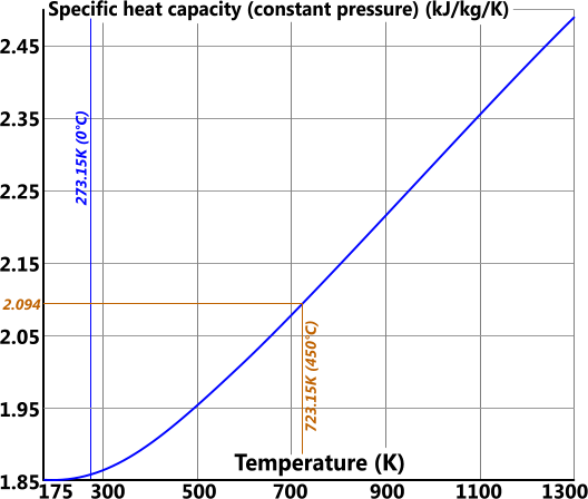 Specific heat capacity chart for superheated steam