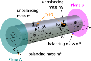 Typical rotary shaft with unbalancing weights