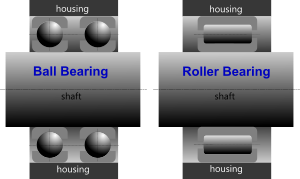 Section through radial bearings