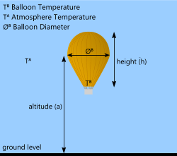 Buoyancy in hot-air balloons