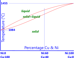 Phase diagram for copper-nickel alloy (cupro-nickel)