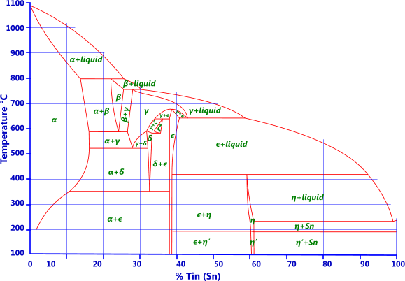 Phase diagram for copper-tin alloy (Bronze)