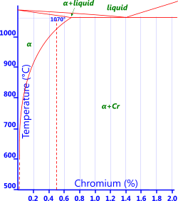 Phase diagram for copper-chromium alloy (Bronze)