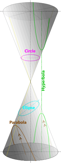 Elliptical curves as sections through a cone