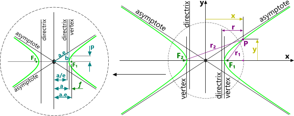 Elliptical curve in in the form of a hyperbola