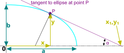 Finding the tangent of an elliptical curve