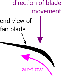 Air flow past a typical fan blade shape and orientation