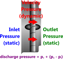 Air pressure(s) through a typical fan