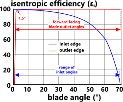 Dependency of fan efficiency upon blade tip angles in an axial fan