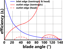 Dependency of fan efficiency upon blade tip angles in a centrifugal fan