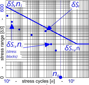 An S-N curve