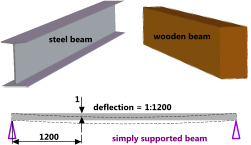 Typical floor beams and deflection length