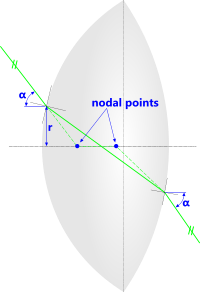 A light-ray passing through the nodal points of a convex lens