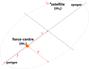 Orbital path of a satellite around a force-centre
