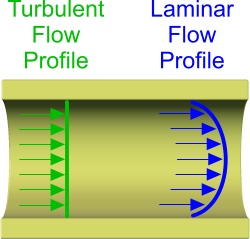 Laminar and turbulent fluid flow