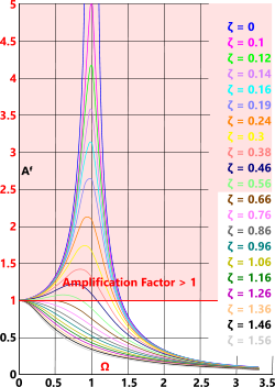 RAO amplification factors greater than 1