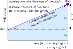 Graphical representation of linear velocity & acceleration