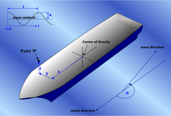 Point 'P' on a ship relative to its centre of gravity