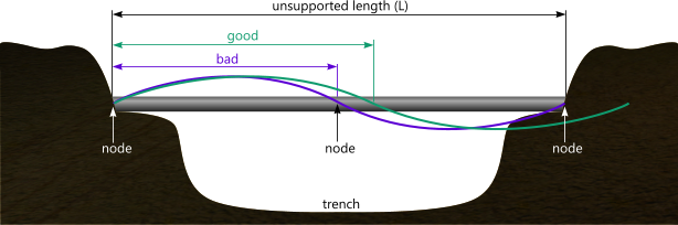 Free span correction of a beam to avoid vortex shedding vibrations
