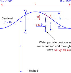 The input and output dimensions