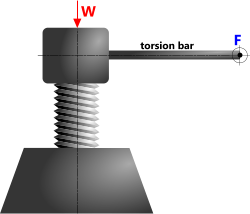 Mechanical advantage from screw threads