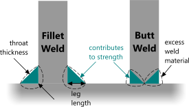 Fillet weld vs butt weld