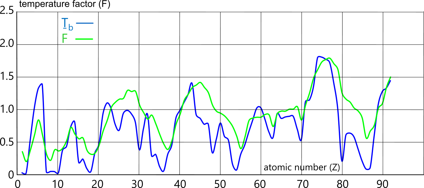 The factor defining the gas transition temperature of matter