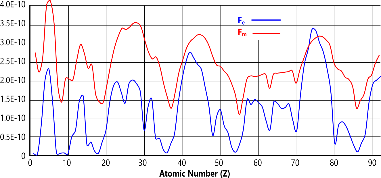 inter-atomic forces of the elements @ 5788K