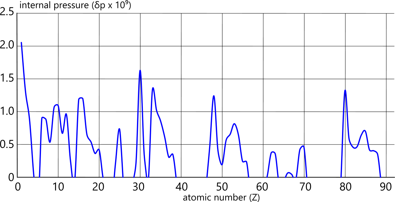internal pressure in the elements @ 3000K