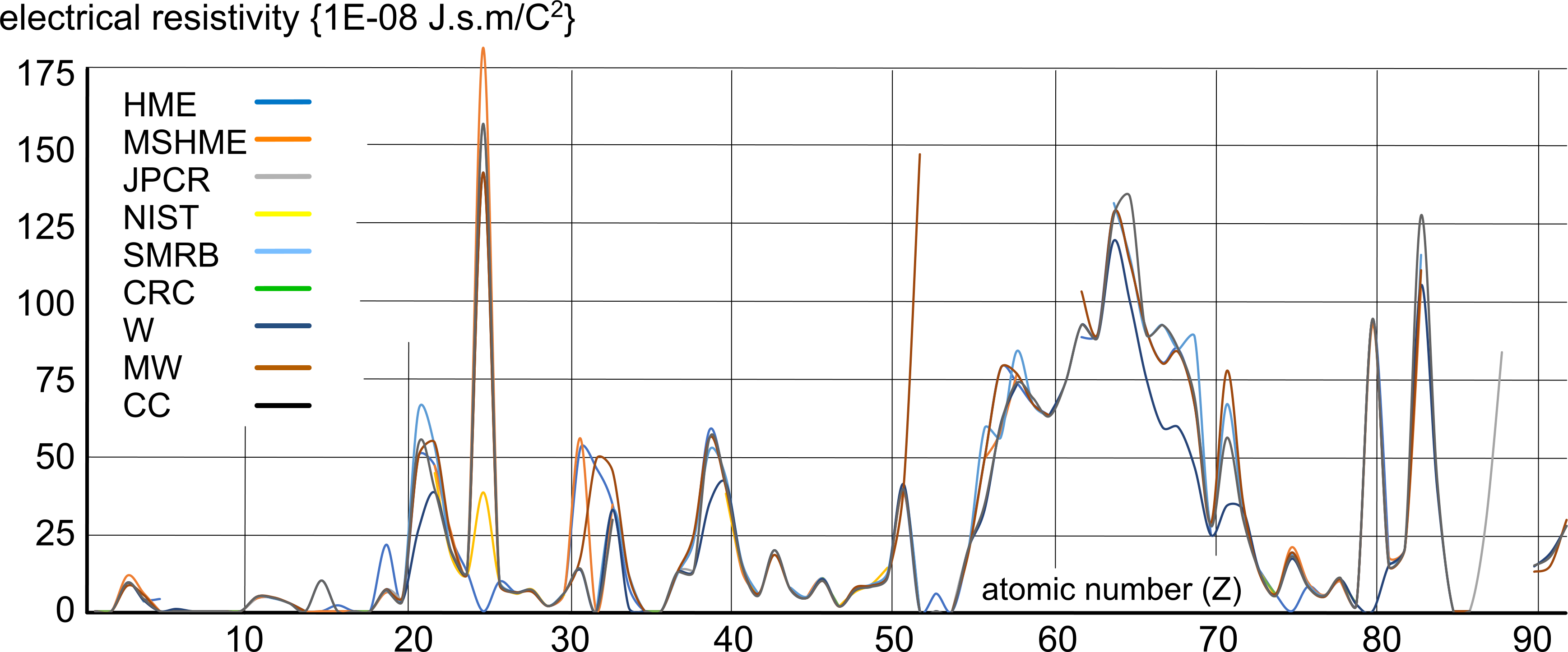 Electrical resistivity comparison of documented values