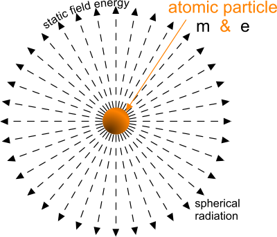 atomic particle radiation Static field energy radiated by atomic particles
