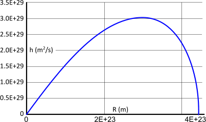 h = variable
not a constant The plot of h for linear orbits