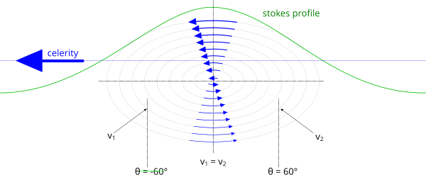 wave motions