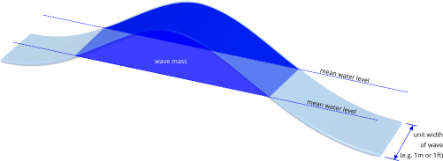 unit width of a wave