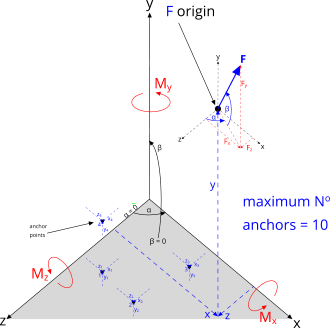 typical multiple anchor application