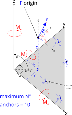 typical multiple anchor application